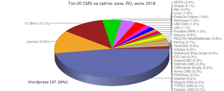 статистка популярности cms систем 2017 joomla wordpress