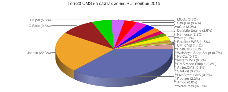 статистка популярности cms систем 2015 joomla wordpress