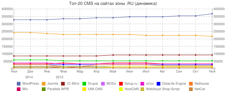 статистка популярности cms систем 2015 joomla wordpress